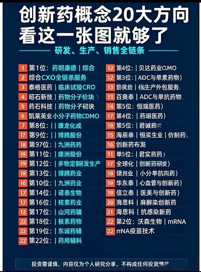 创新药20大核心方向汇总：从CXO外包到自研药企，整条链路讲明白！很多股民看医药