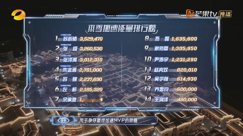 全员加速中2025第十一期后本季加速能量排行榜1-5：苏新皓、张极、张泽禹、朱志