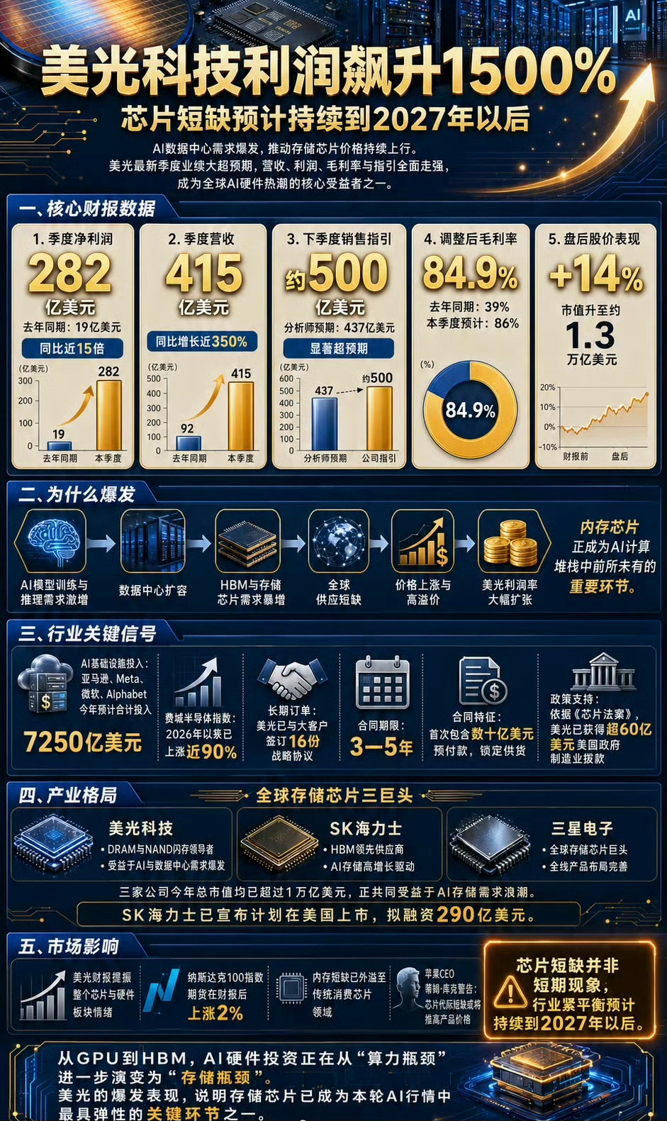存储芯片巨头！美光利润狂涨1500%！SK海力士寻求赴美IPO拟募资45万亿韩元