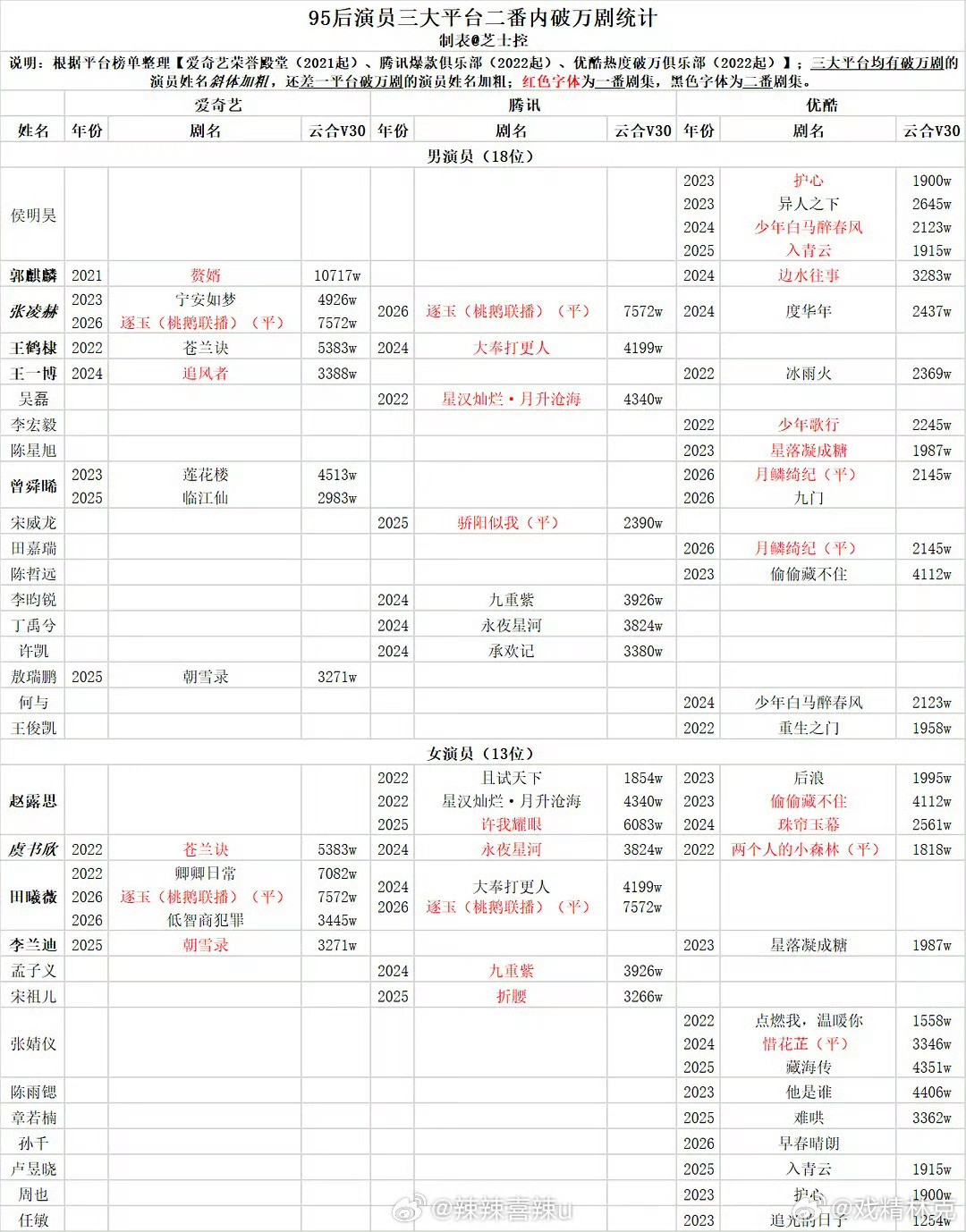 95后演员三大平台二番内破万剧 ​​​