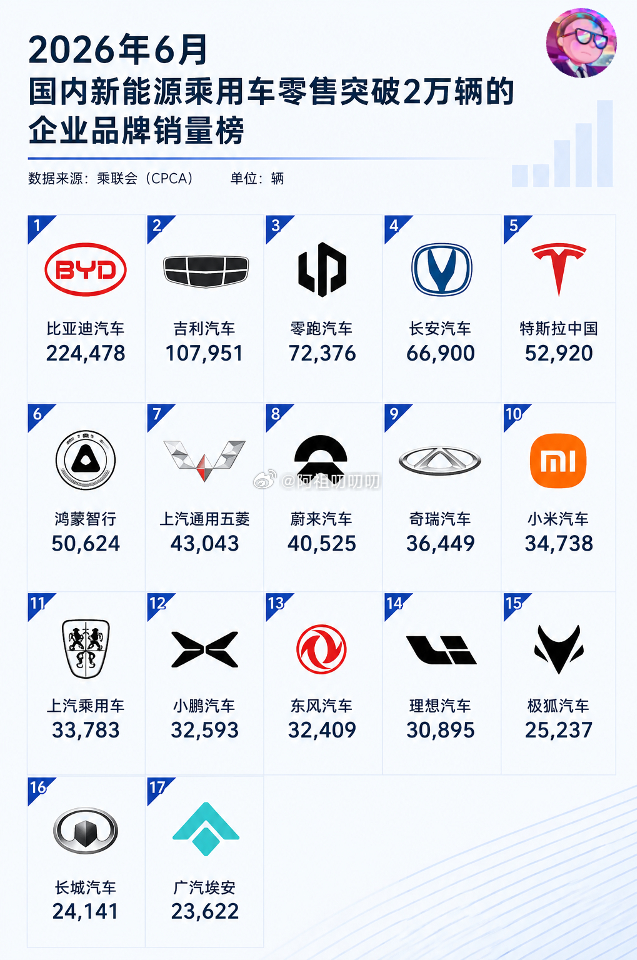 6月新能源车企销量小米排第九，排名依然蔚小理，去年外界最不看好的蔚来稳中有升，B