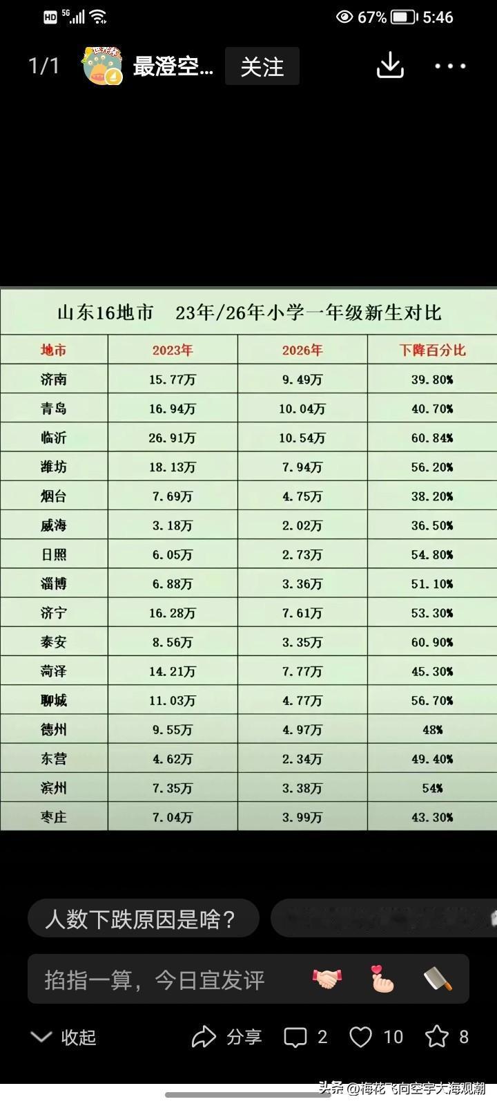 山东今年小学一年级招生数下降近6成，那么教师数量有什么变化？
山东的人口增长率一