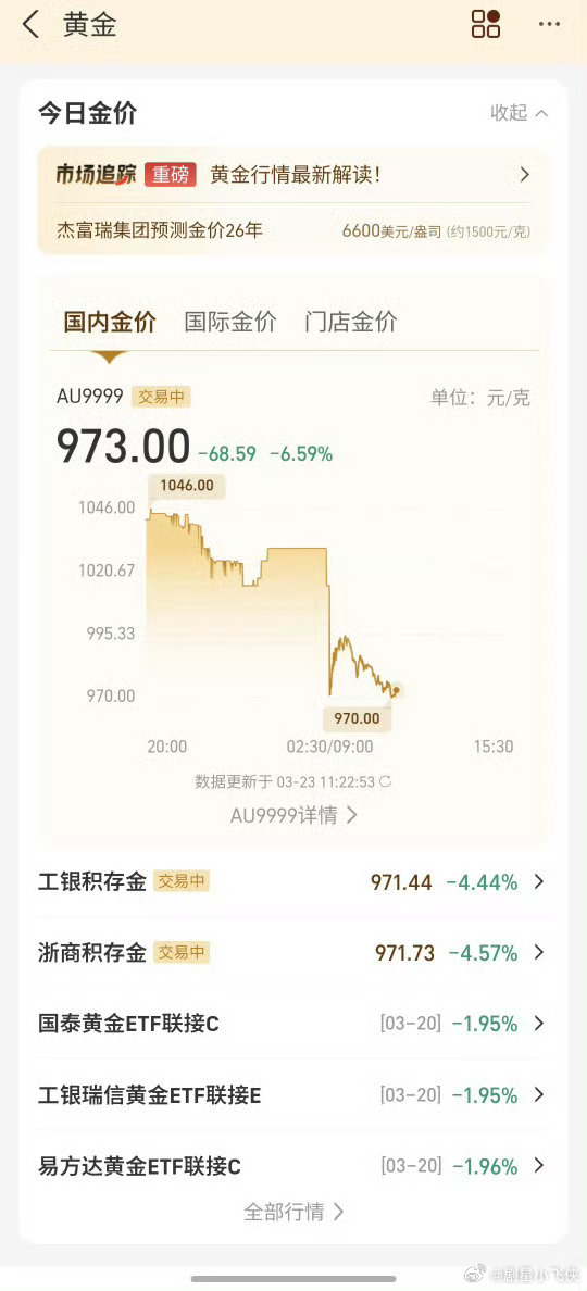 金价金价今天虽然跌破一千了，970多，金店朋友说实体还会反转到1500多，打算到