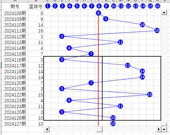 双色球截止2024127期蓝球折线图、幻方图