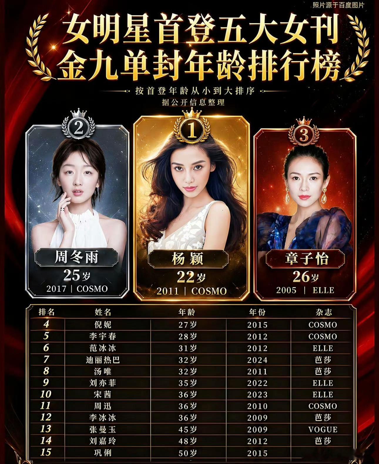 内娱女明星首登五大女刊金九单封年龄排行榜🈶热门花就三位🌸angelababy