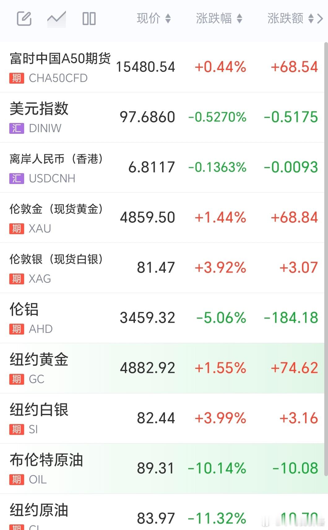 美元指数抹去自中东战争爆发以来的所有涨幅。金银大涨，油、伦铝大跌。 