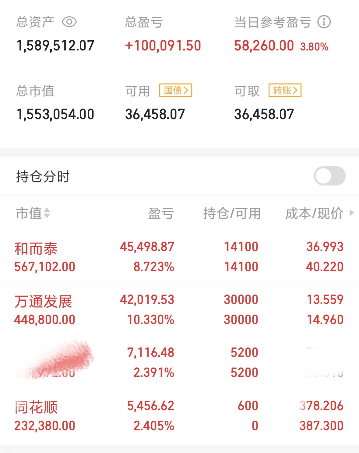 减万通是换进了同花～，不是不看好，预期还在，我没有仓位了，所以换进了一点，都很看