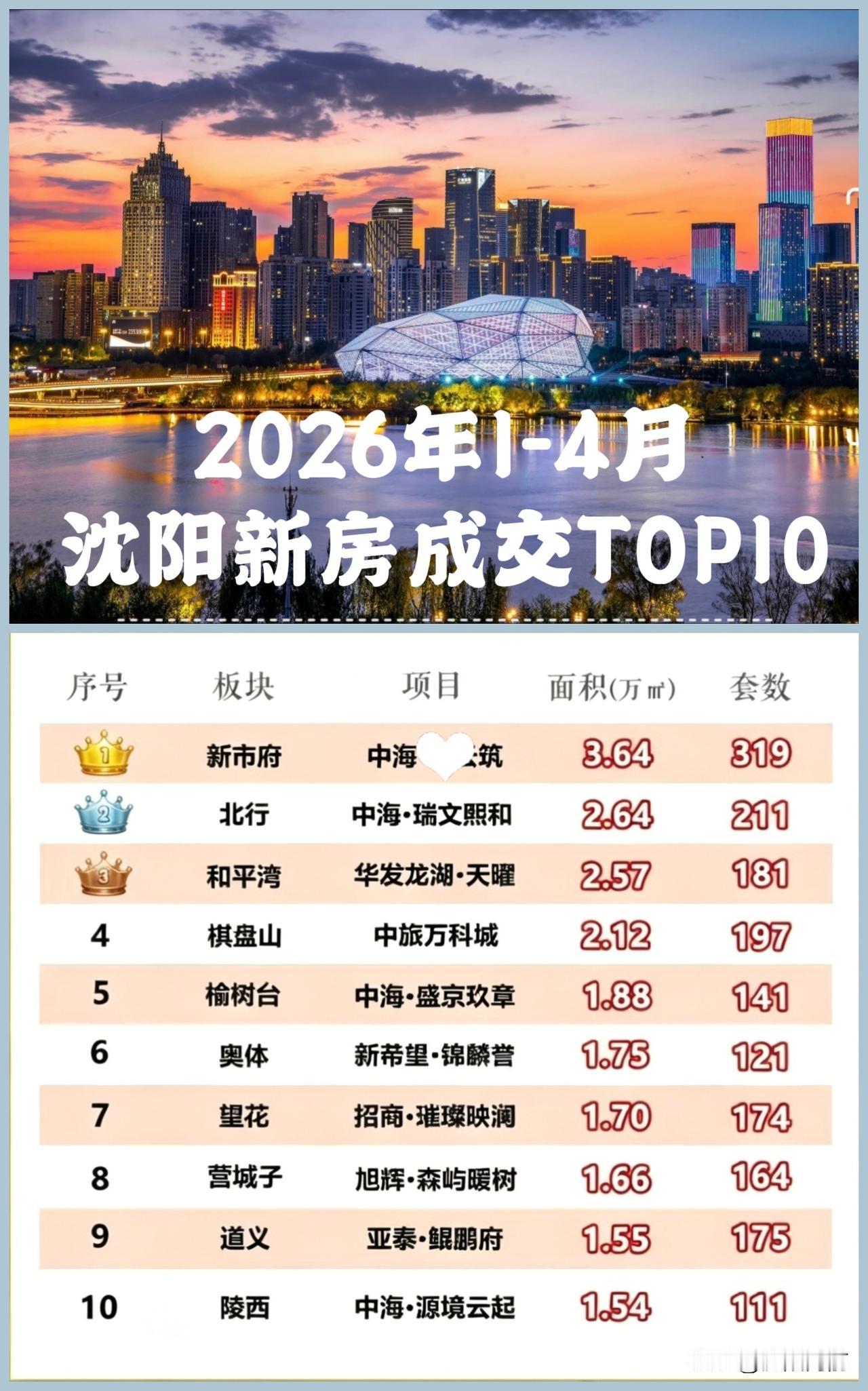 2026年1-4月沈阳新房成交TOP10
两个没想到
①指标到校下学区房依然火热
