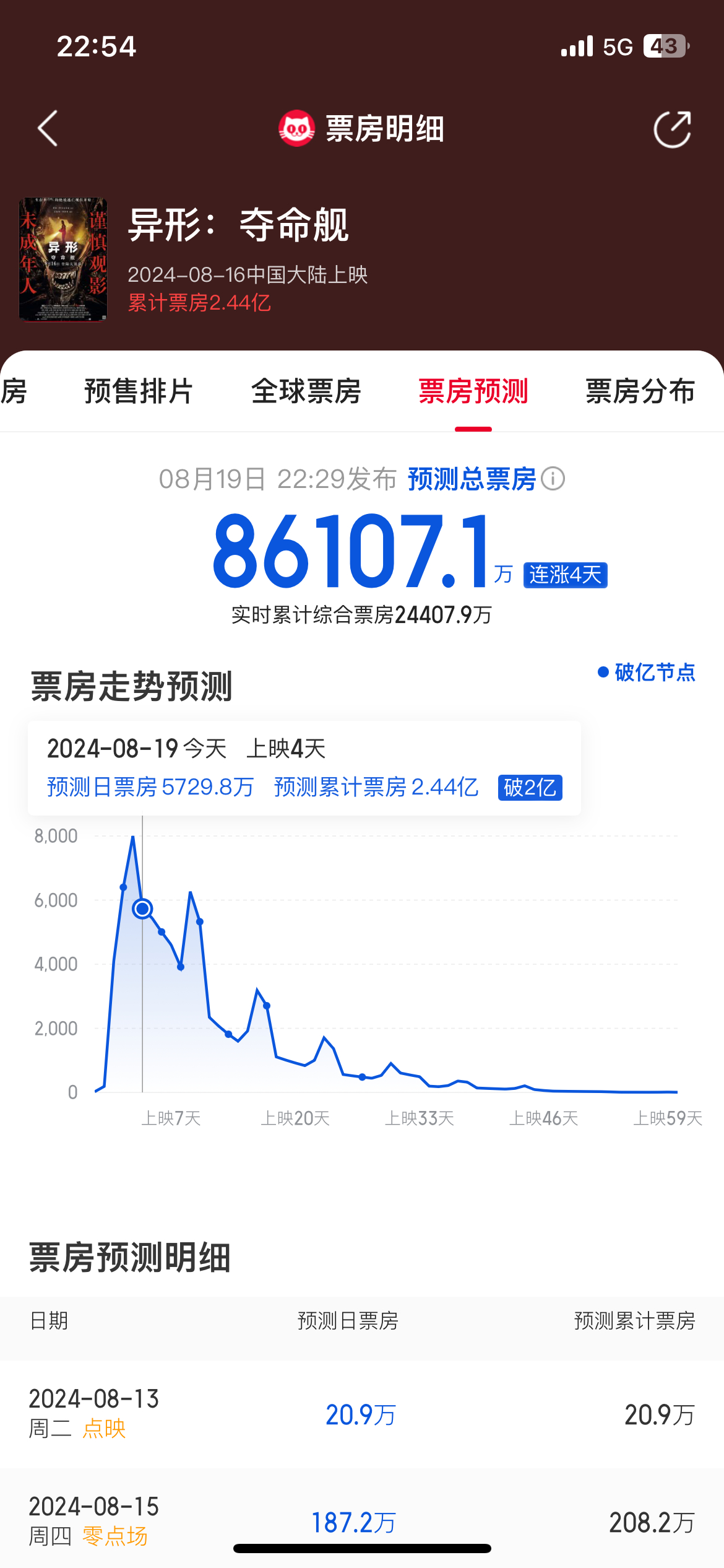 #异形夺命舰票房预测超8亿#  《异形：夺命舰》猫眼预测票房再次上调，现在上调至