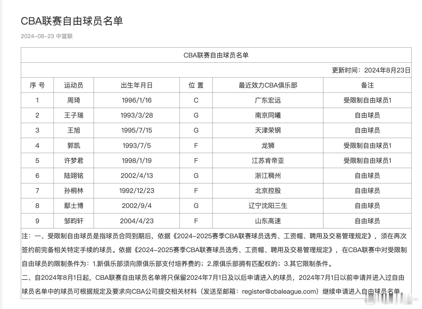 #周琦成为受限制自由球员# 刚刚，CBA官网更新：自由球员名单，周琦在列！显示「