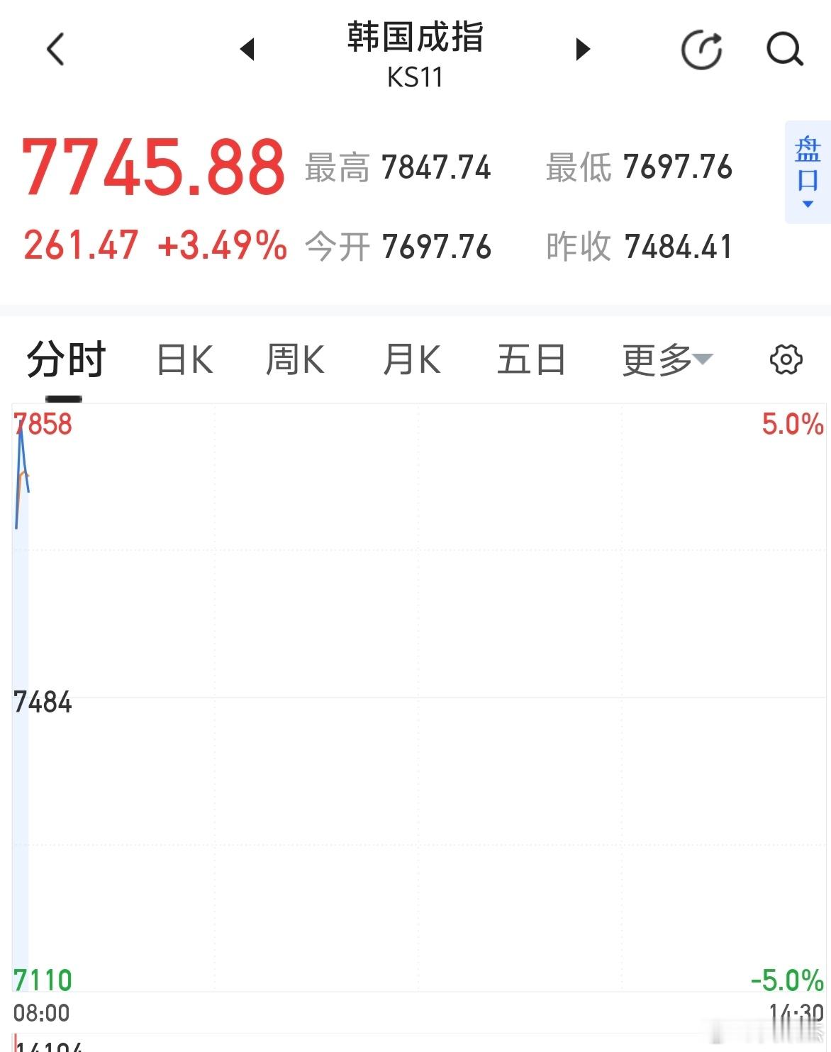 韩指一度大涨5%，真是大起大落啊～～～A股跟不跟？ 