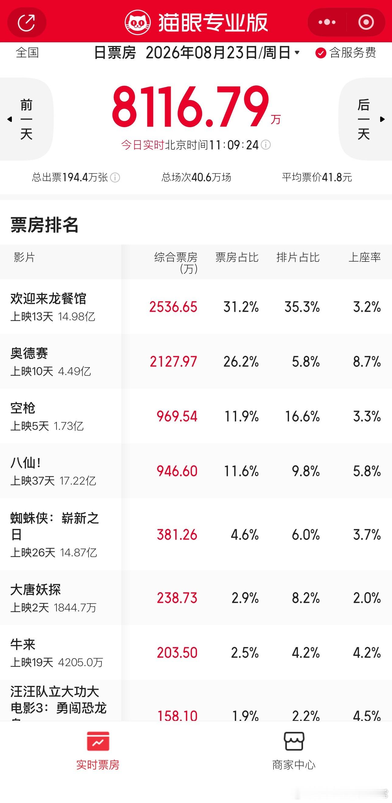 《牛来》票房超4000万了，世界级IP