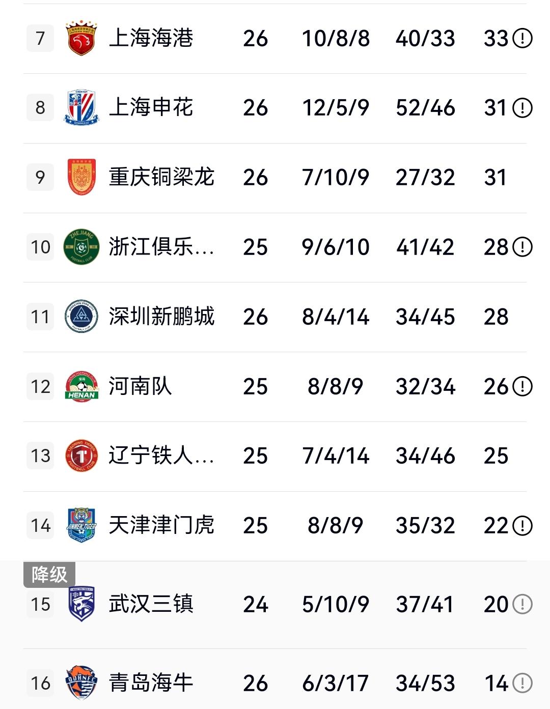 可以肯定，假如今天辽宁输给天津，余下赛程来看，徐正源的球队大概率要降级了！

北