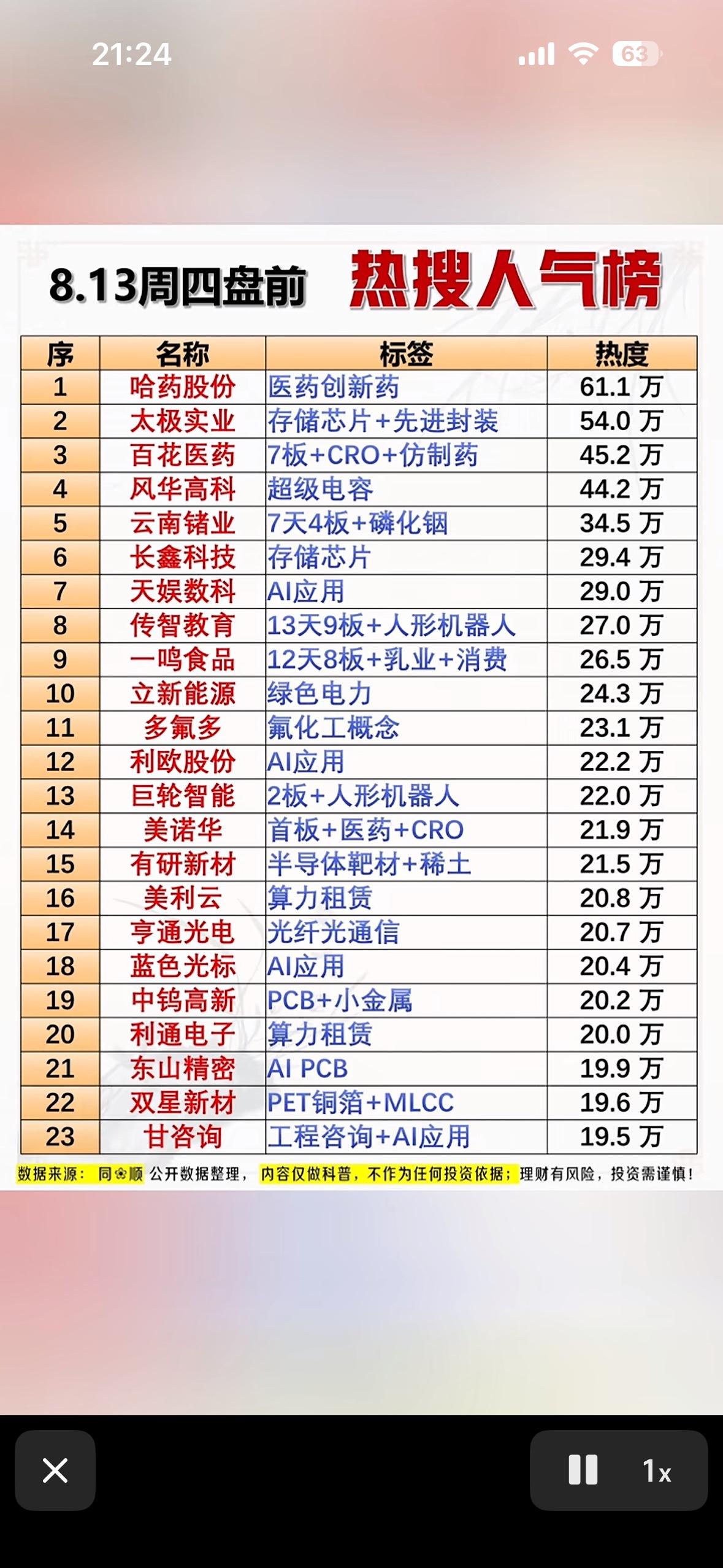 8月13日周四盘前股市热搜榜，看看谁最热门。