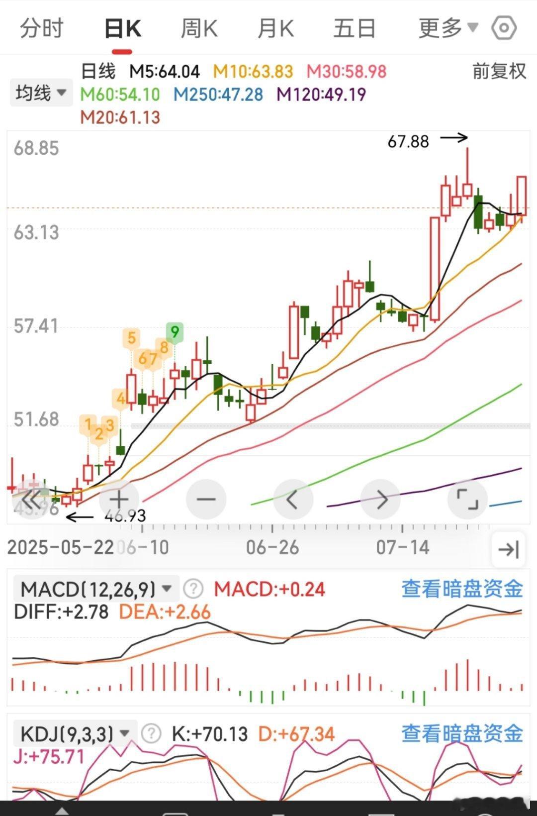S-这样的K线形态，以及各项技术指标，你们是不是感觉非常有信心？财经[超话] ​