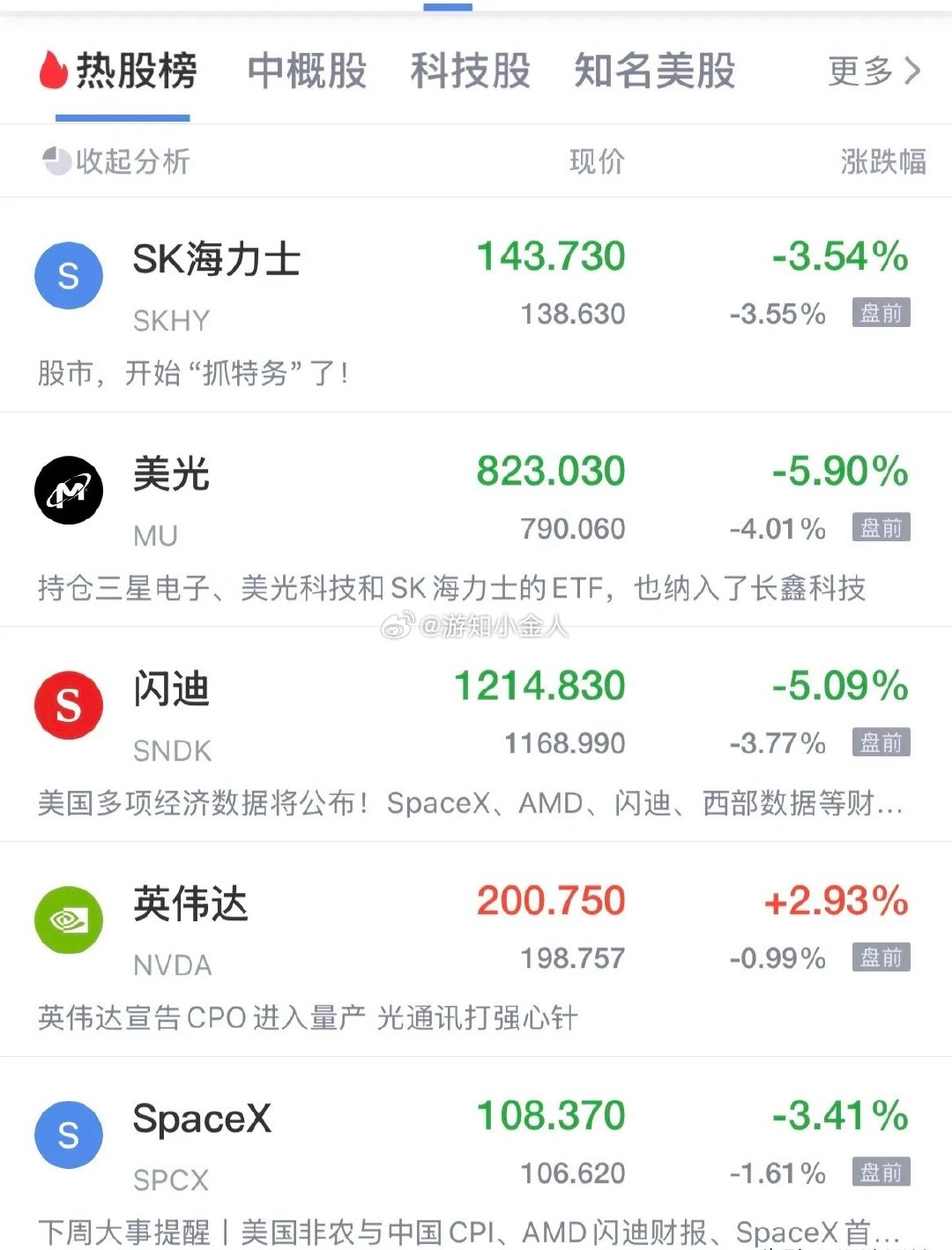 美股存储概念盘前跳水了！Sk海力士跌幅3.3%，美光跌幅3.8%，闪迪跌幅3.6