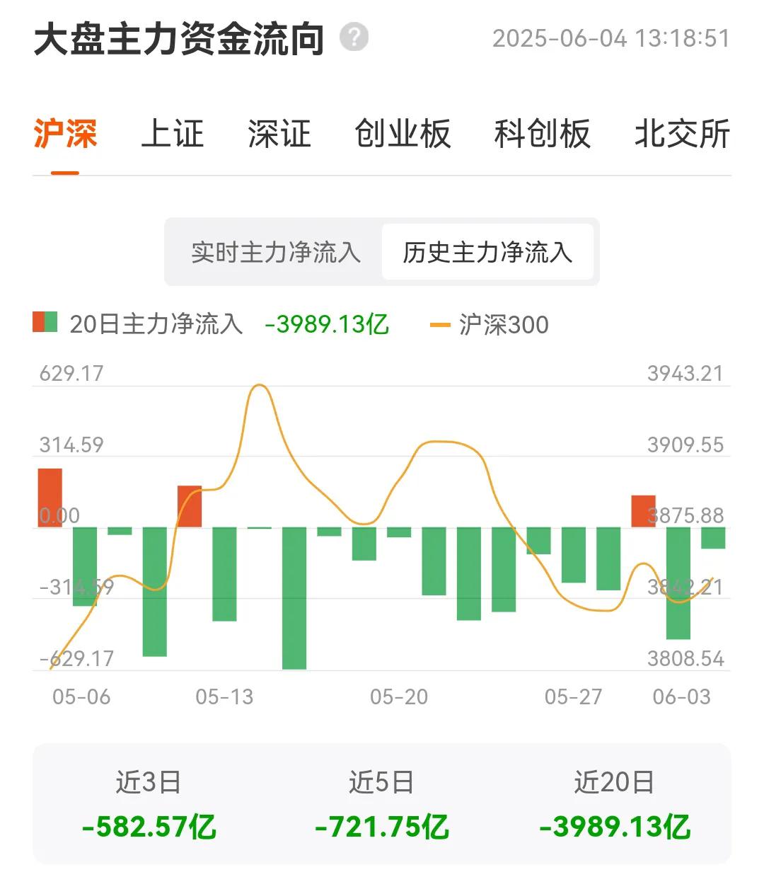 看看A股大盘主力资金一个月时间，流入资金只有可怜的3天，其它时间都是流出的，那么