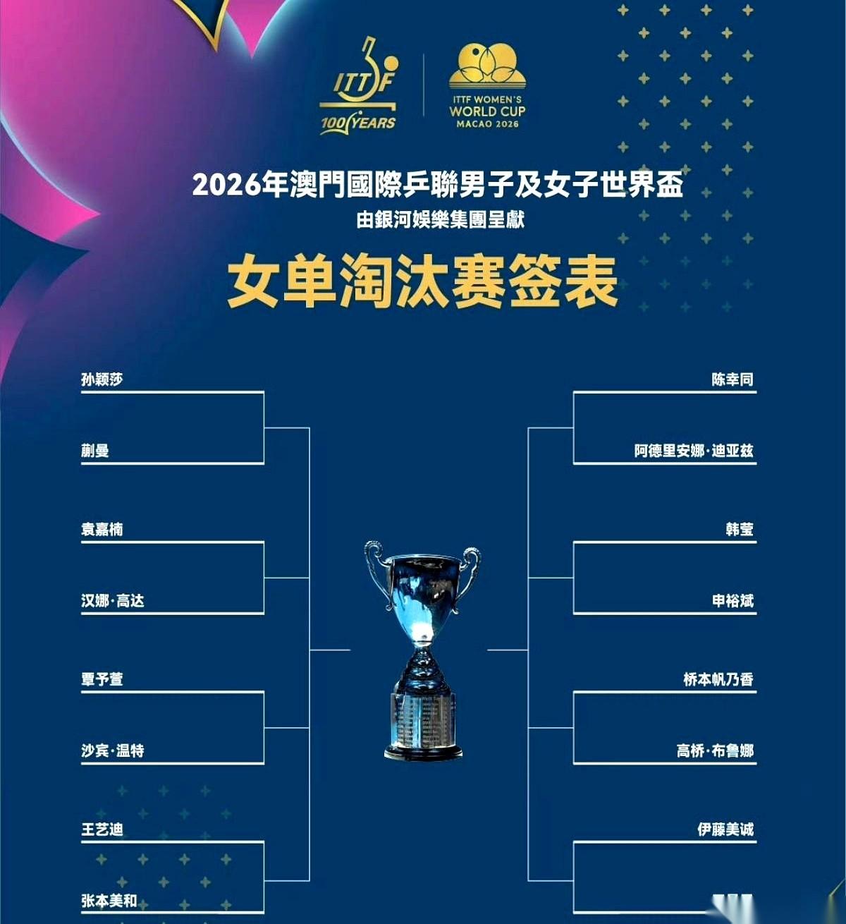乒乓球澳门世界杯的16强抽签，简直比打决赛还让人手心冒汗。
国乒女队这边，六个人