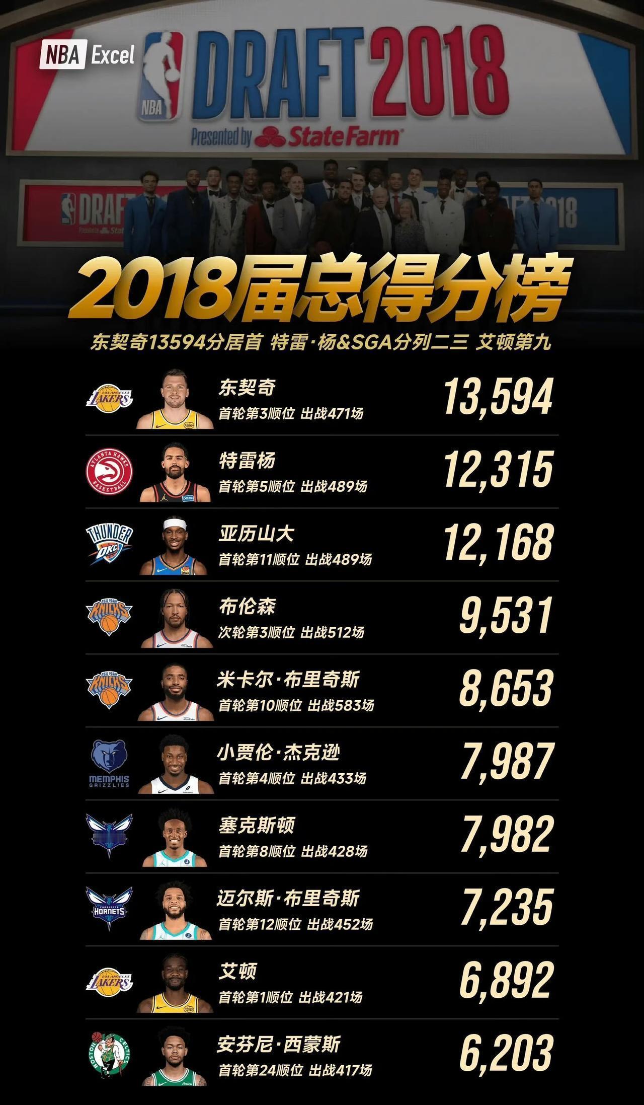 重新翻开2018年选秀名单，现在的手在抖。
我们当年都低估了这张纸的分量。
东契