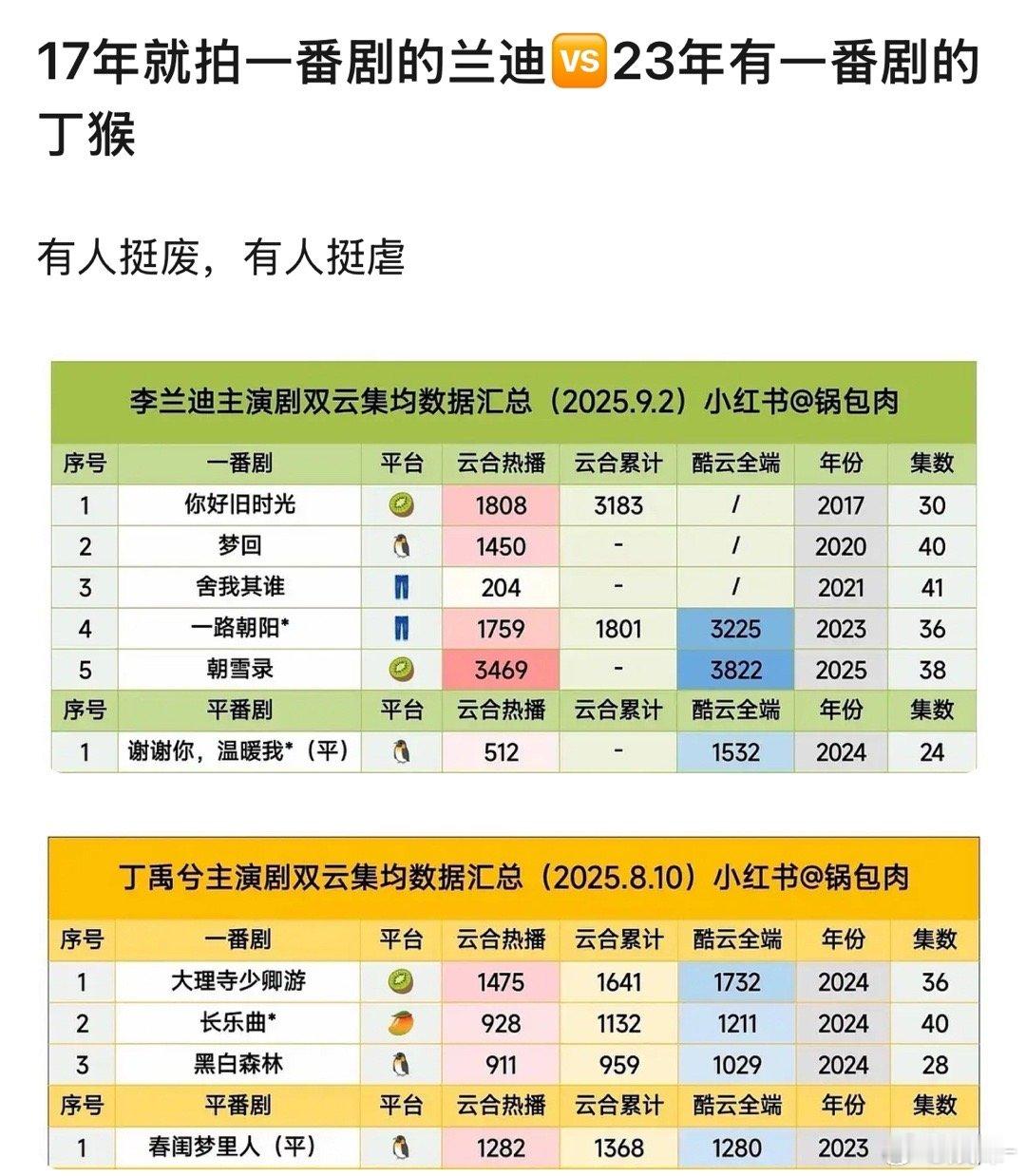 没寒冬的时候她一番剧应该扑穿平台底盘吧？拍了那么多女主剧又有几个出圈角色