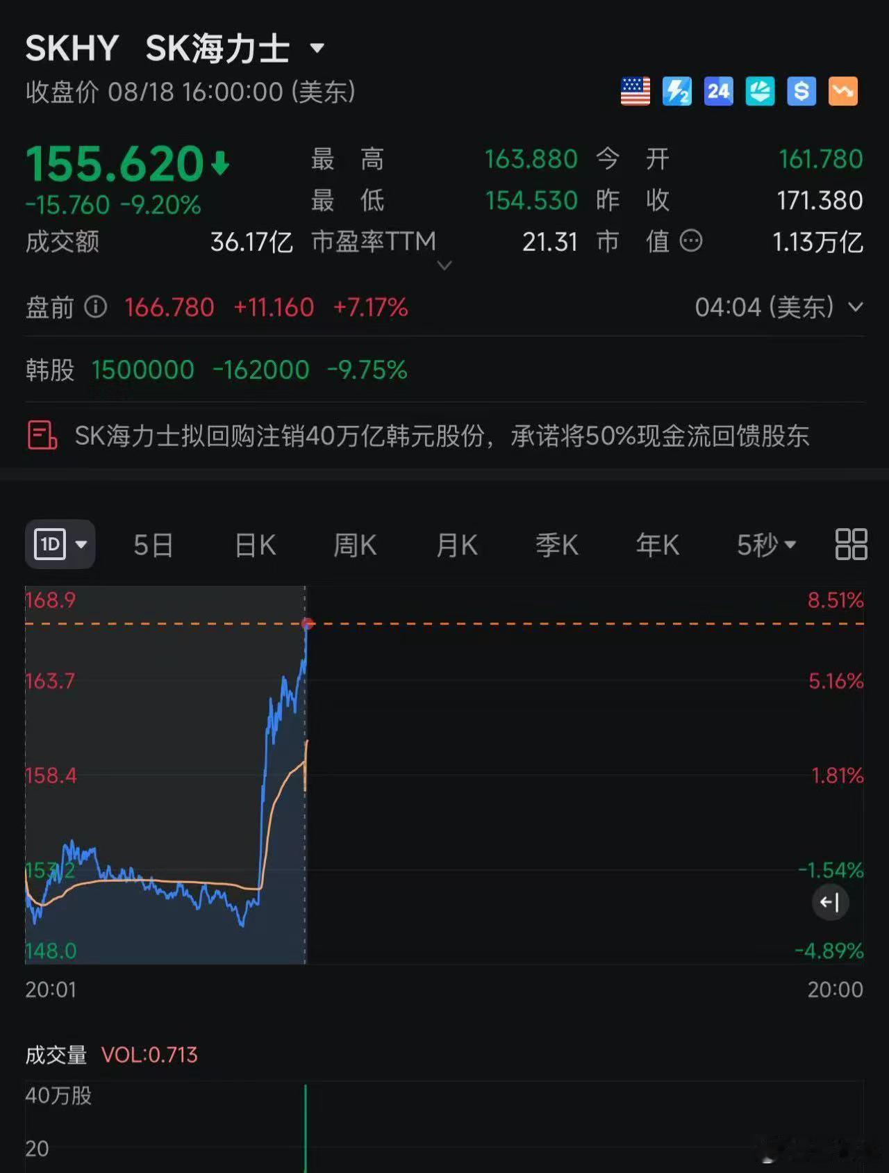 【SK海力士ADR盘前上涨7.1% 拟大规模回购股票】财联社8月19日电，SK海