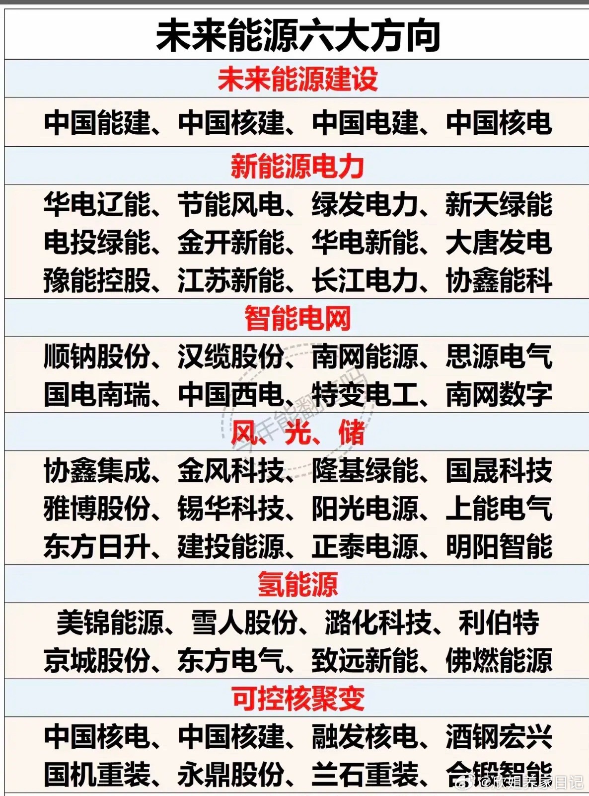 未来能源：六大方向！1.未来能源建设2.新能源电力3.智能电网4.风、光、储5.