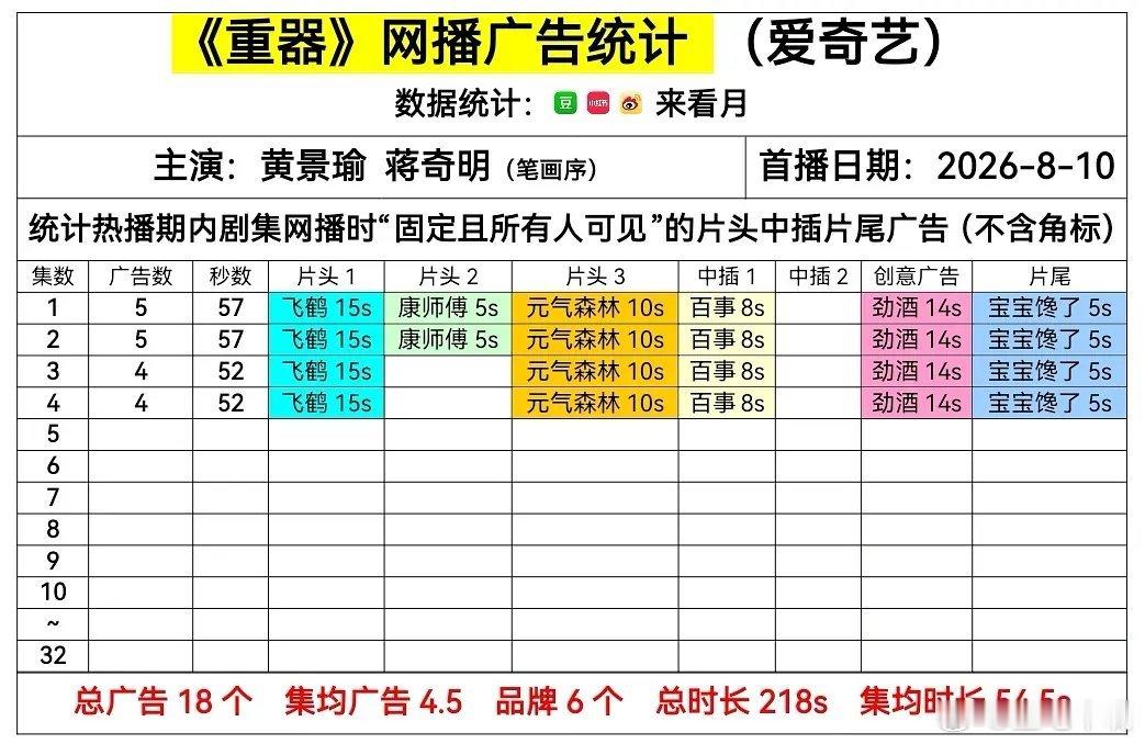 重器开播电视剧重器 黄景瑜 蒋奇明《重器》首日网播广告数据：开局5广，最新集4广