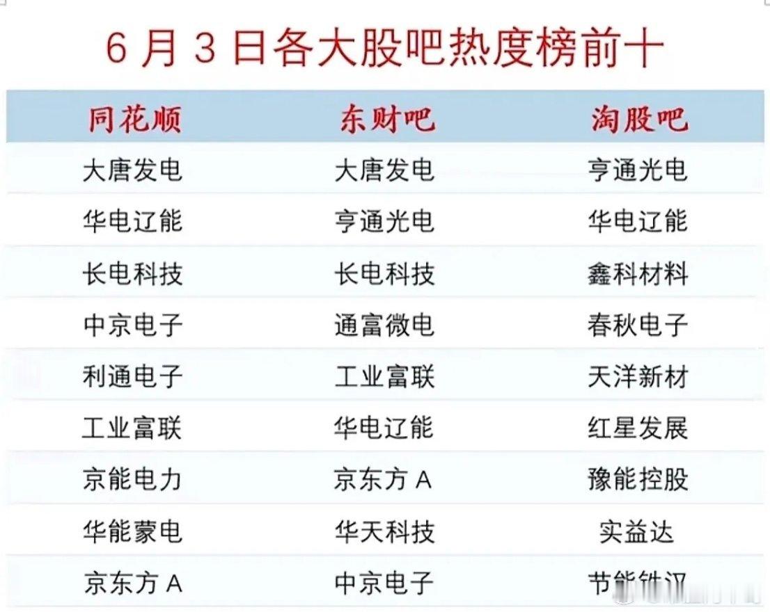 这个图6月3日同花顺、东财吧、淘股吧三大股民平台热度榜单出炉，电力与光通信、半导