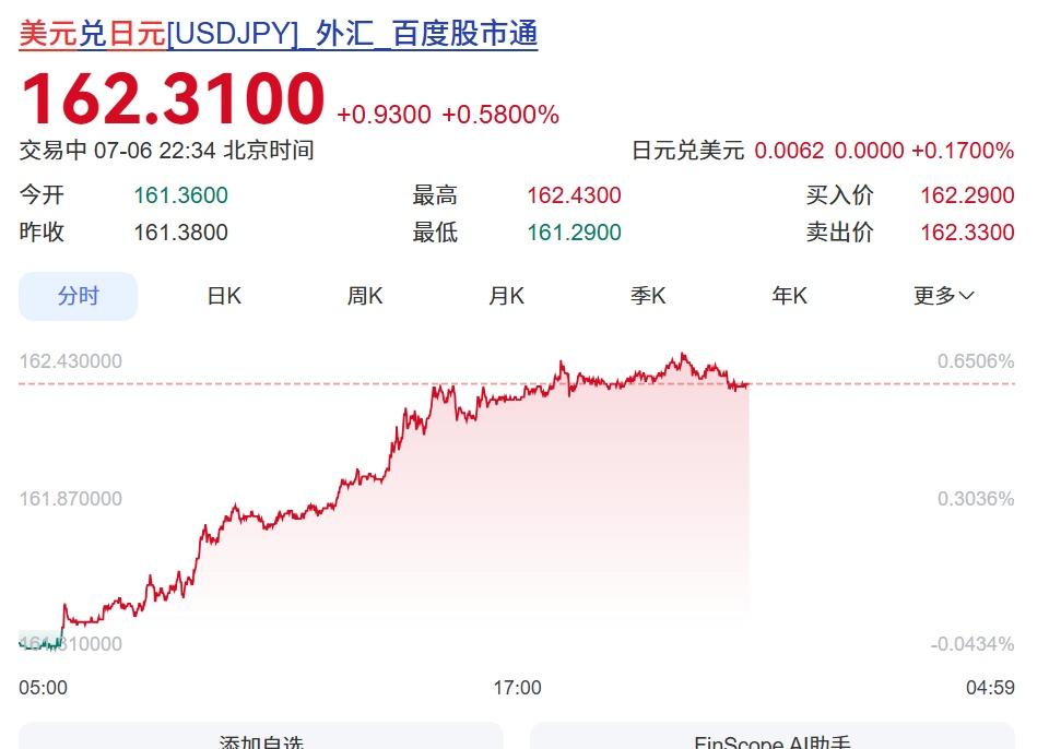 鬼子今天债汇双杀——汇率又到了162+，10年期国债收益率到了2.830%

【