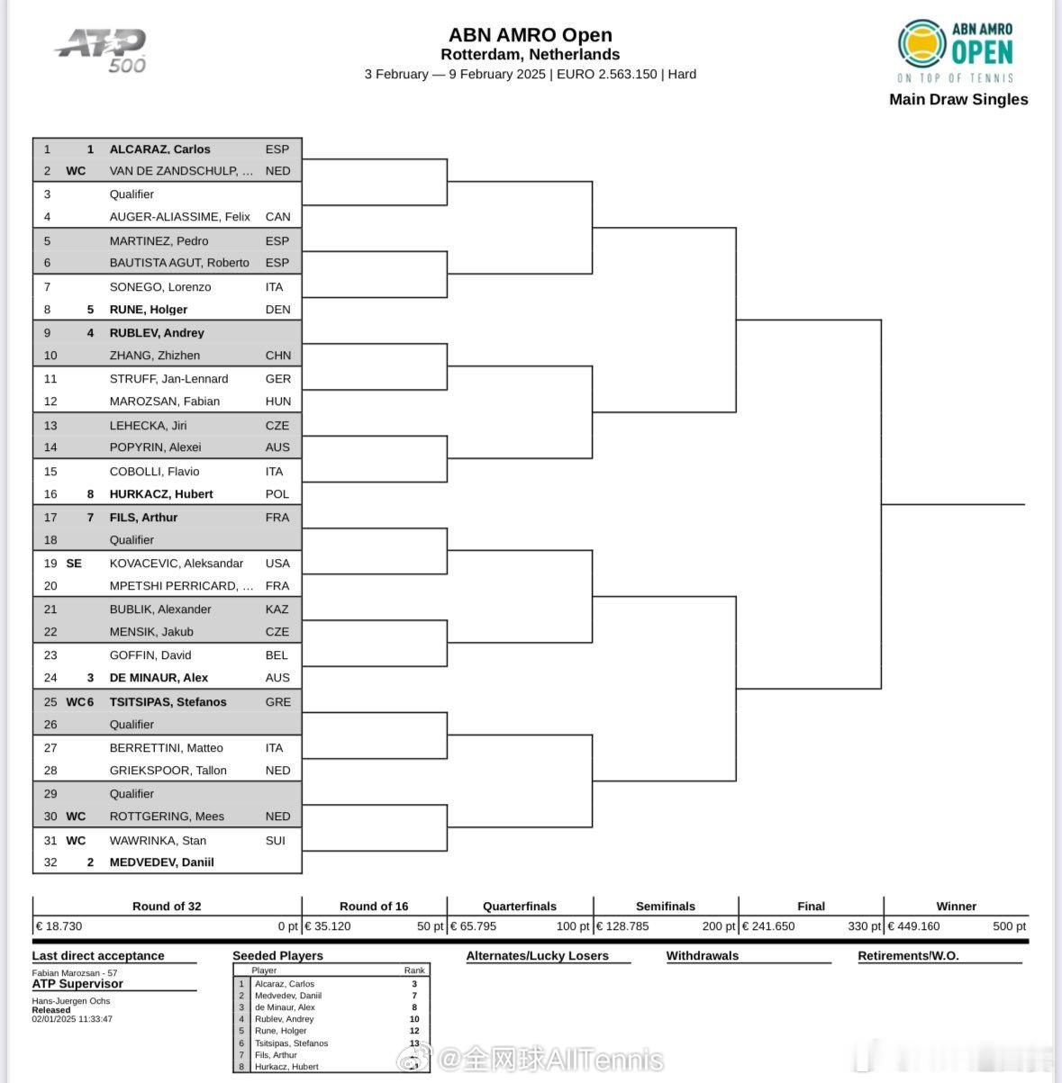 ATP500  鹿特丹站签表出炉，张之臻首轮迎战4号种子卢布列夫，2号种子梅德维