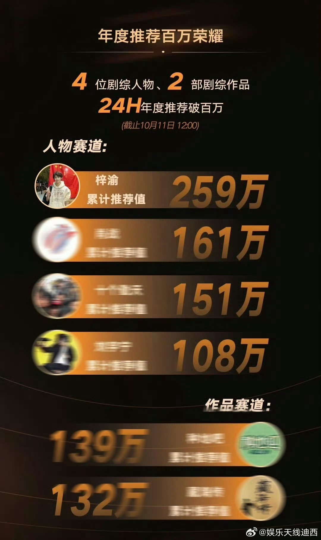梓渝肖战刘宇宁年度推荐百万荣耀 梓渝或演和平精英梓渝和yuni好棒，人物赛道第一