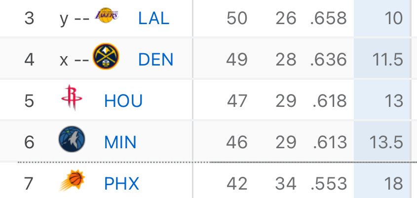 季后赛版图又发生了变化，首轮变成湖人vs森林狼。4月11日，森林狼和火箭还有一场