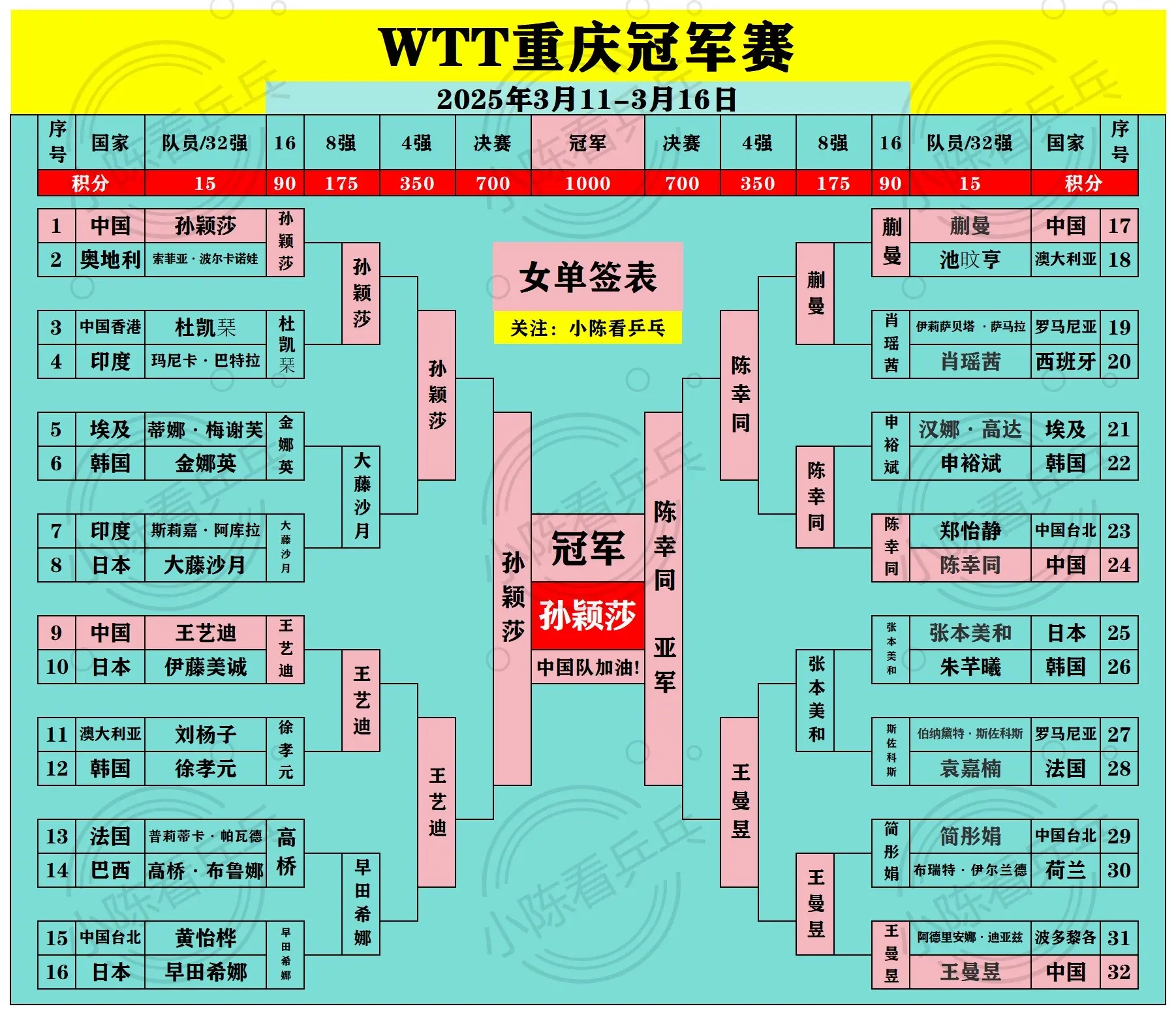 WTT重庆冠军赛落幕下一站中国队继续加油。