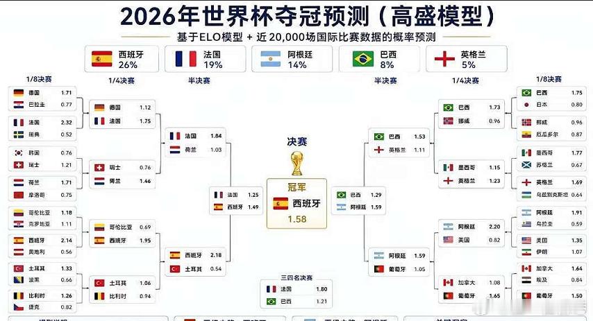 祝大家周末愉快~高盛用ai制作模型来猜测2026年世界杯夺冠