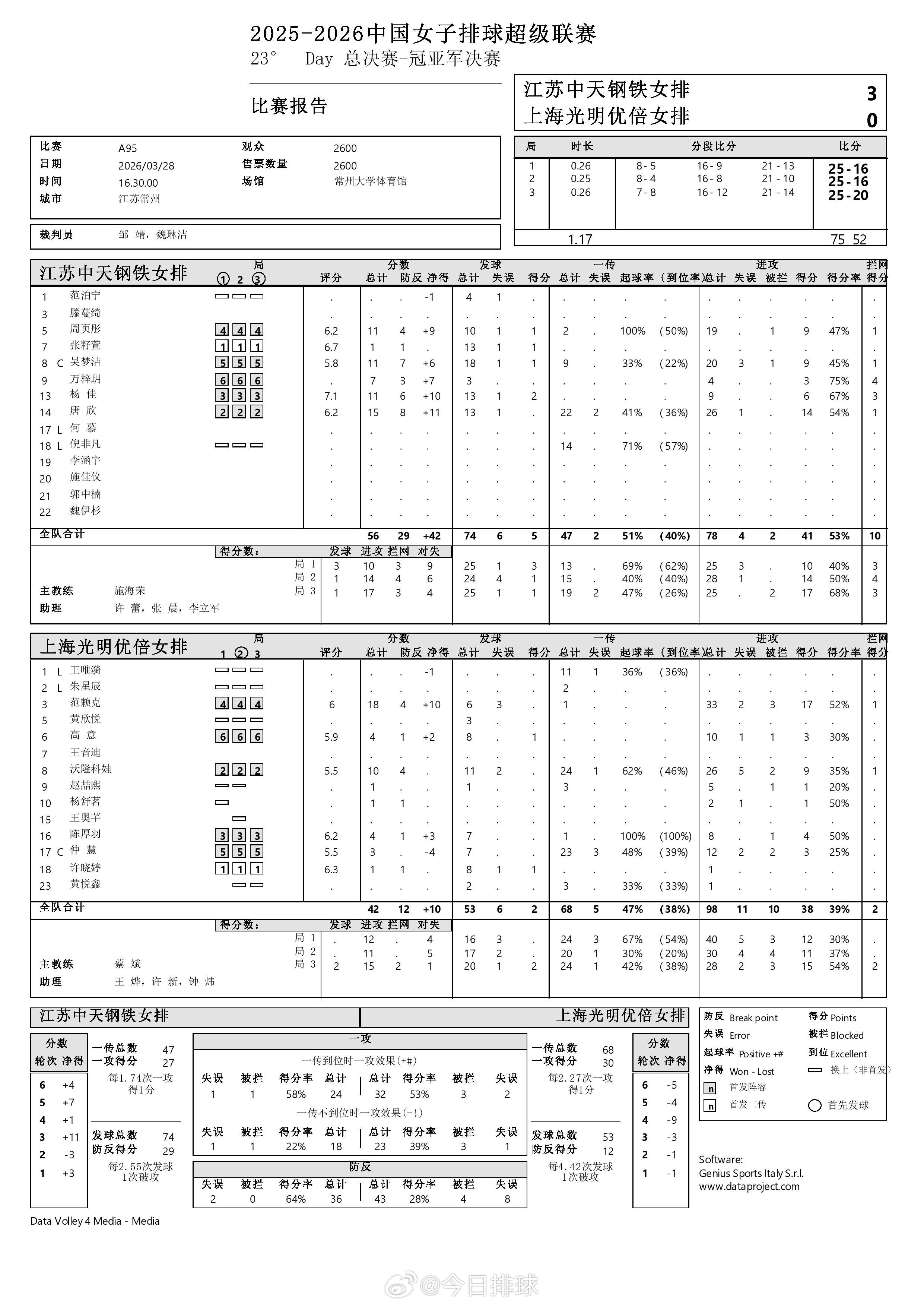2025-2026中国女排超级联赛 A级总决赛冠亚军决赛第一场江苏3-0上海得分