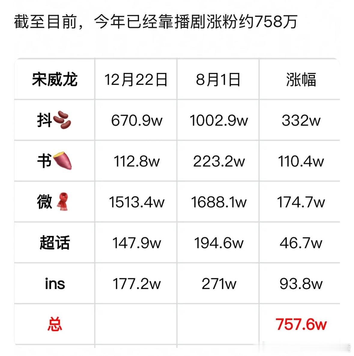 宋威龙今年已经靠播剧涨粉758万 