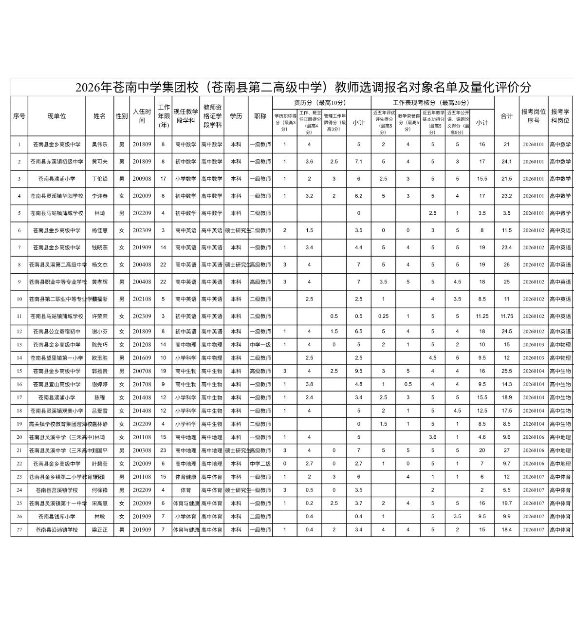 浙江教师选调｜苍南中学集团校报名名单及量化分公示📊

苍南中学集团校（苍南县第