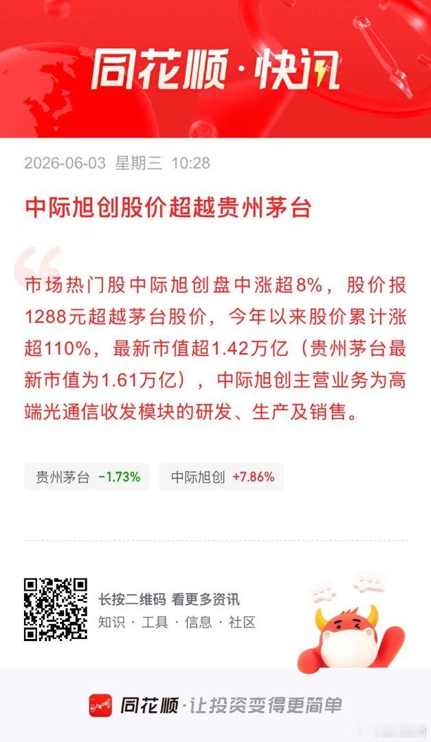 中际旭创股价超越贵州茅台 市场热门股中际旭创盘中涨超8%，股价报1288元超越茅
