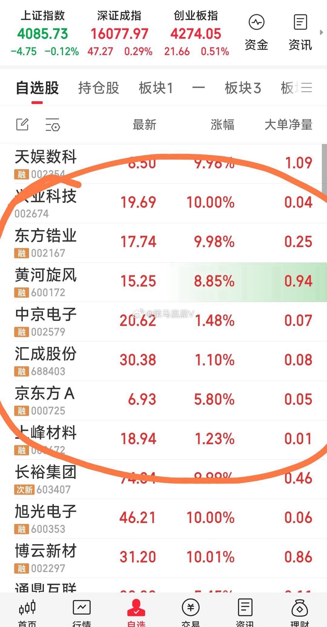 【今天操作完工，现关注七牛：东方锆业，兴业科技，黄河旋风，京东方A，中京电子，汇