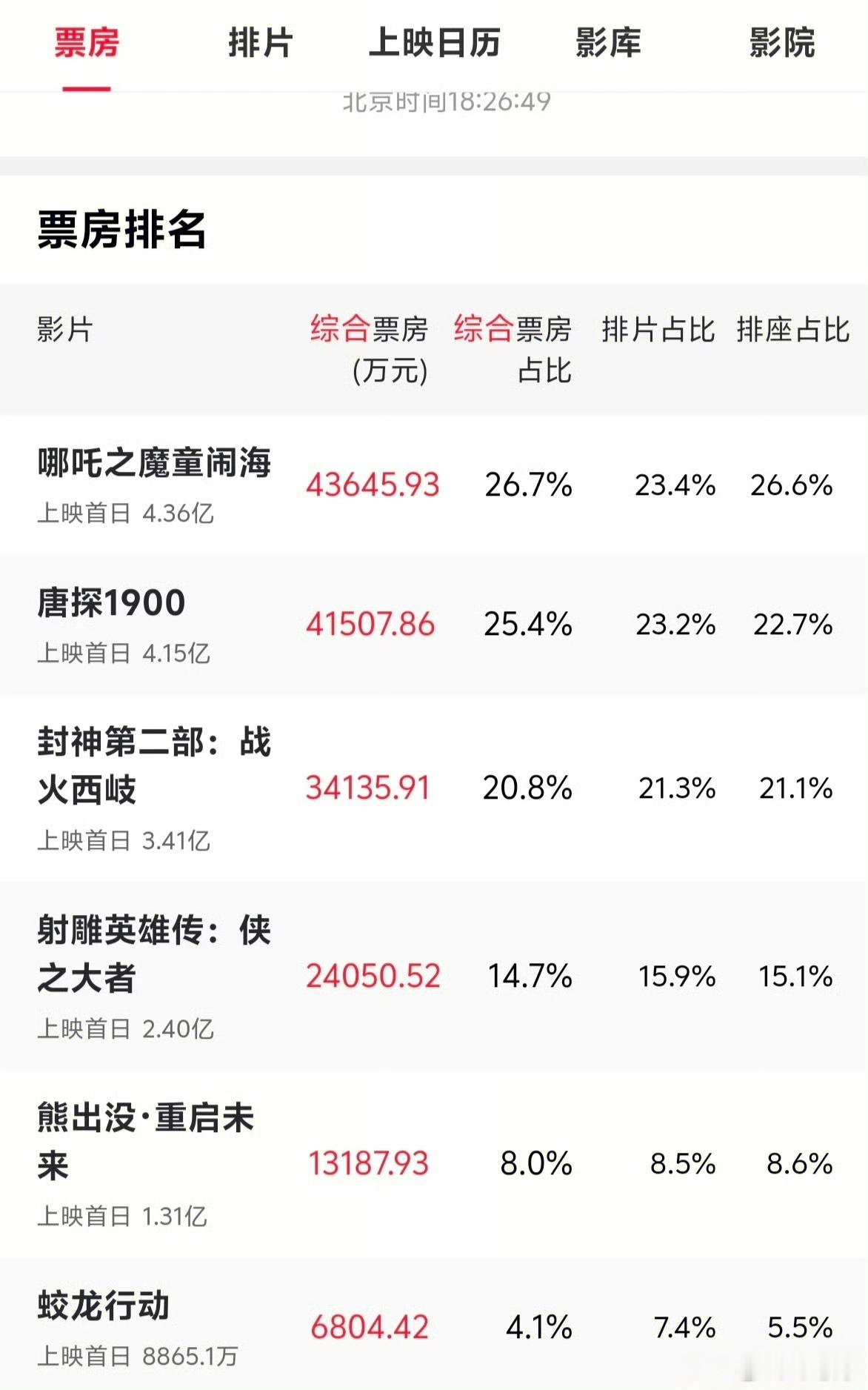 哪吒票房 没想到哪吒票房竟然直接引领啊，首日就突破了四亿！这些春节档电影，大家更