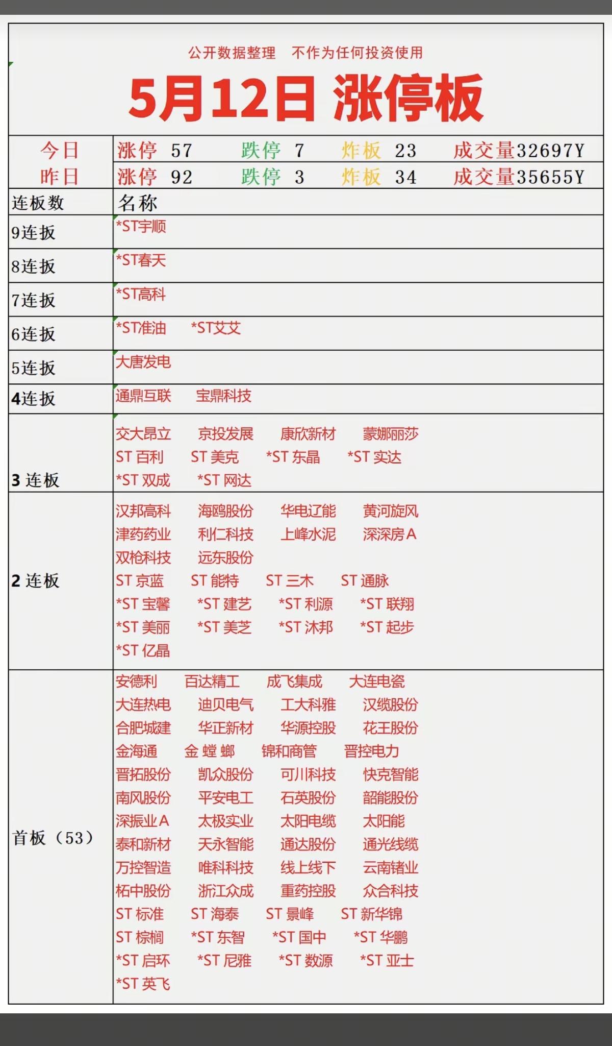 5.12周二   涨停板：题材+明细分布！
 
九连板  *ST宇顺
八连板  