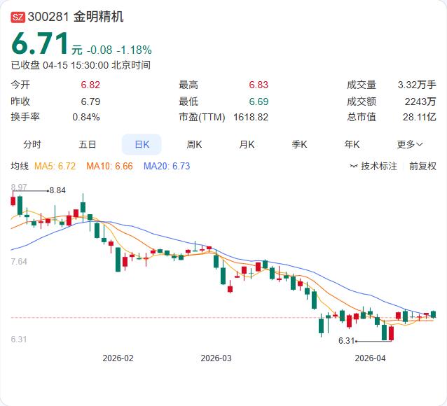金明精机2025年报出炉：营收4.38亿下滑7.68%，净亏348.71万由盈转