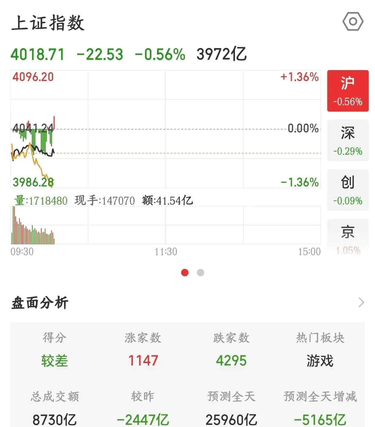 今天只能期待国家队了，全球最弱市场应该没跑了今天A股开盘又是大跌，已经到了400