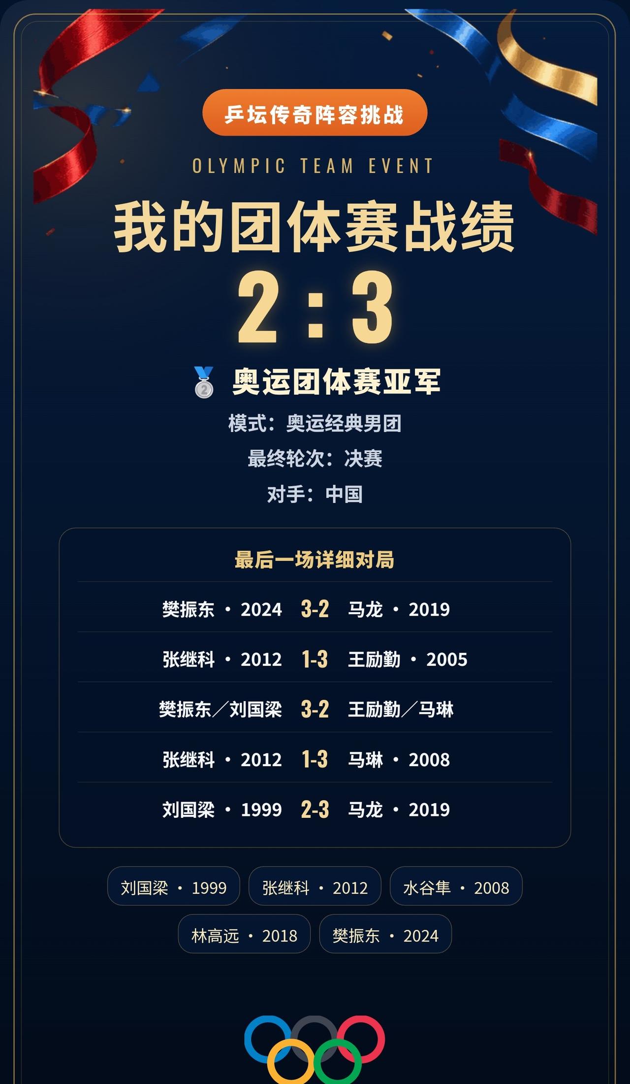 五盘鏖战后出局，问题出在哪？
差一点，就能继续往前走。
面对中国，团体比分2:3