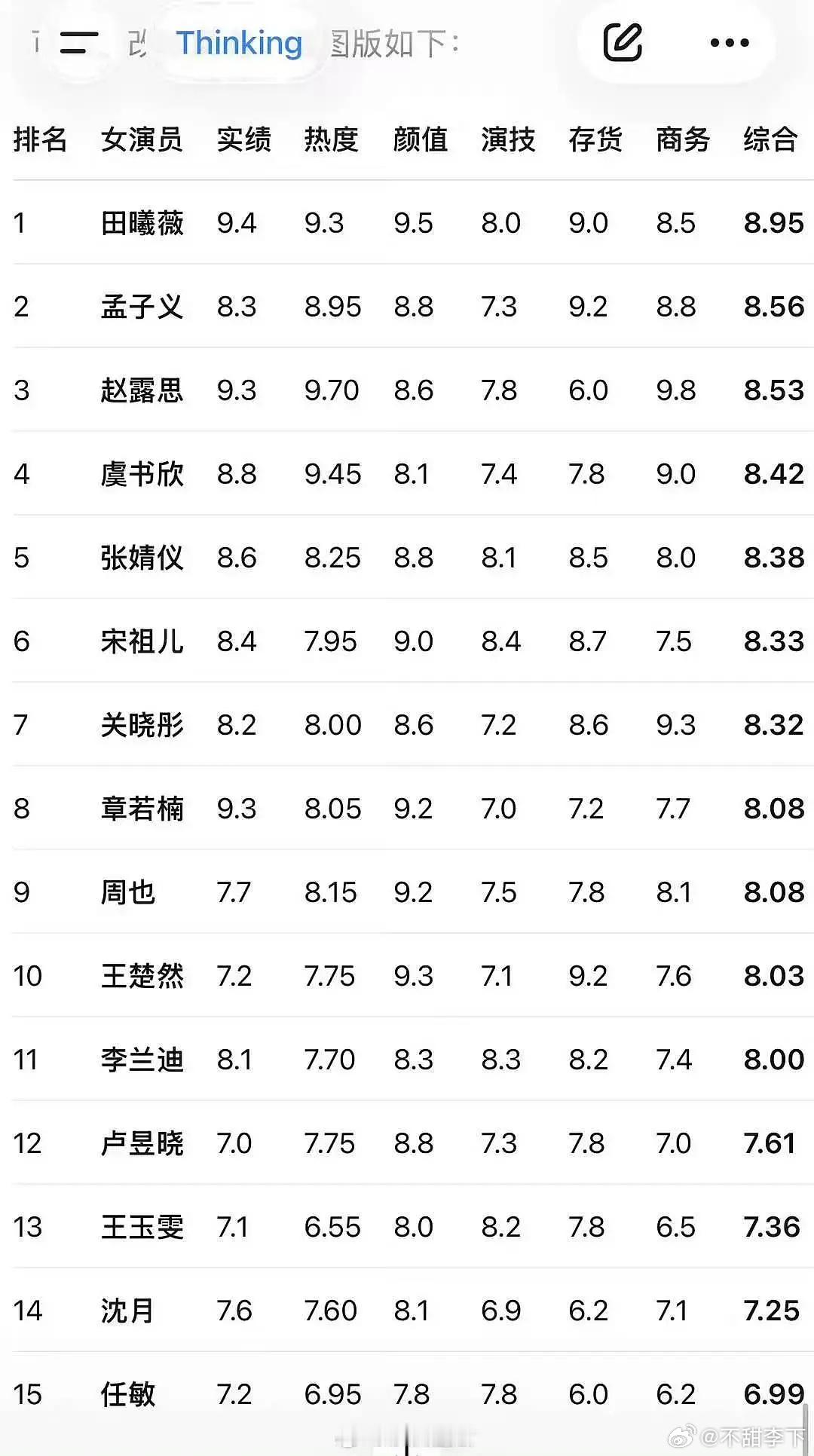 谁排的？彤姐演技倒数第四啊 