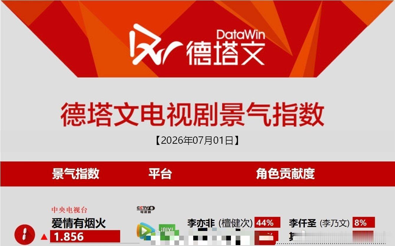 檀健次王楚然演到原著加更能让原著作者满意到加更，说明我们《爱情有烟火》业内播的很
