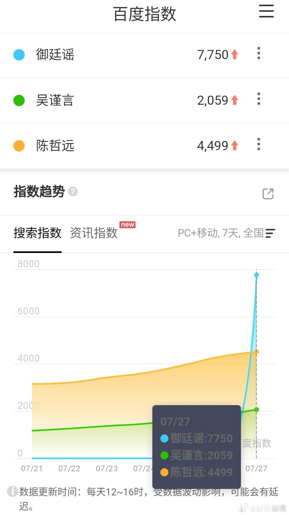 陈哲远、吴谨言（按姓氏笔画排序）《御廷谣 》播前一天百指7750 