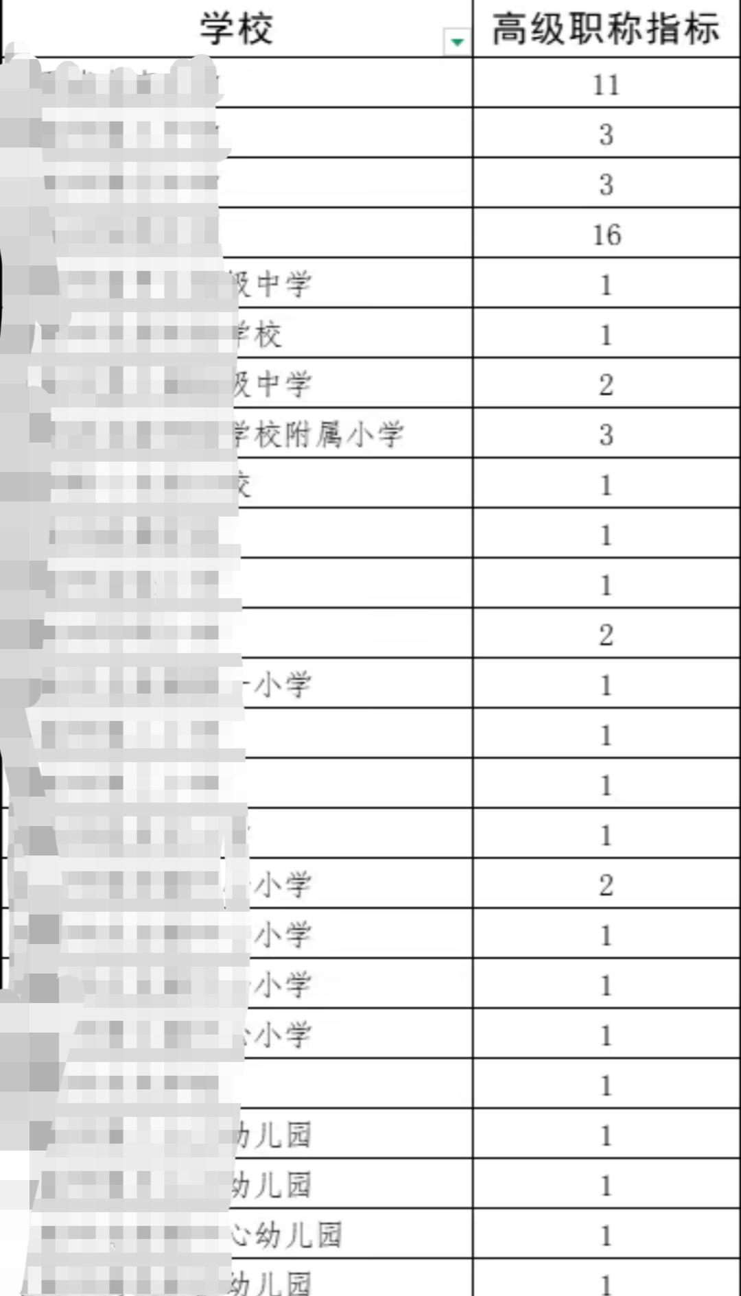 好可惜！有高级指标没人评！
今天教育局公示出了今年高级指标分配名额，大部分学校都