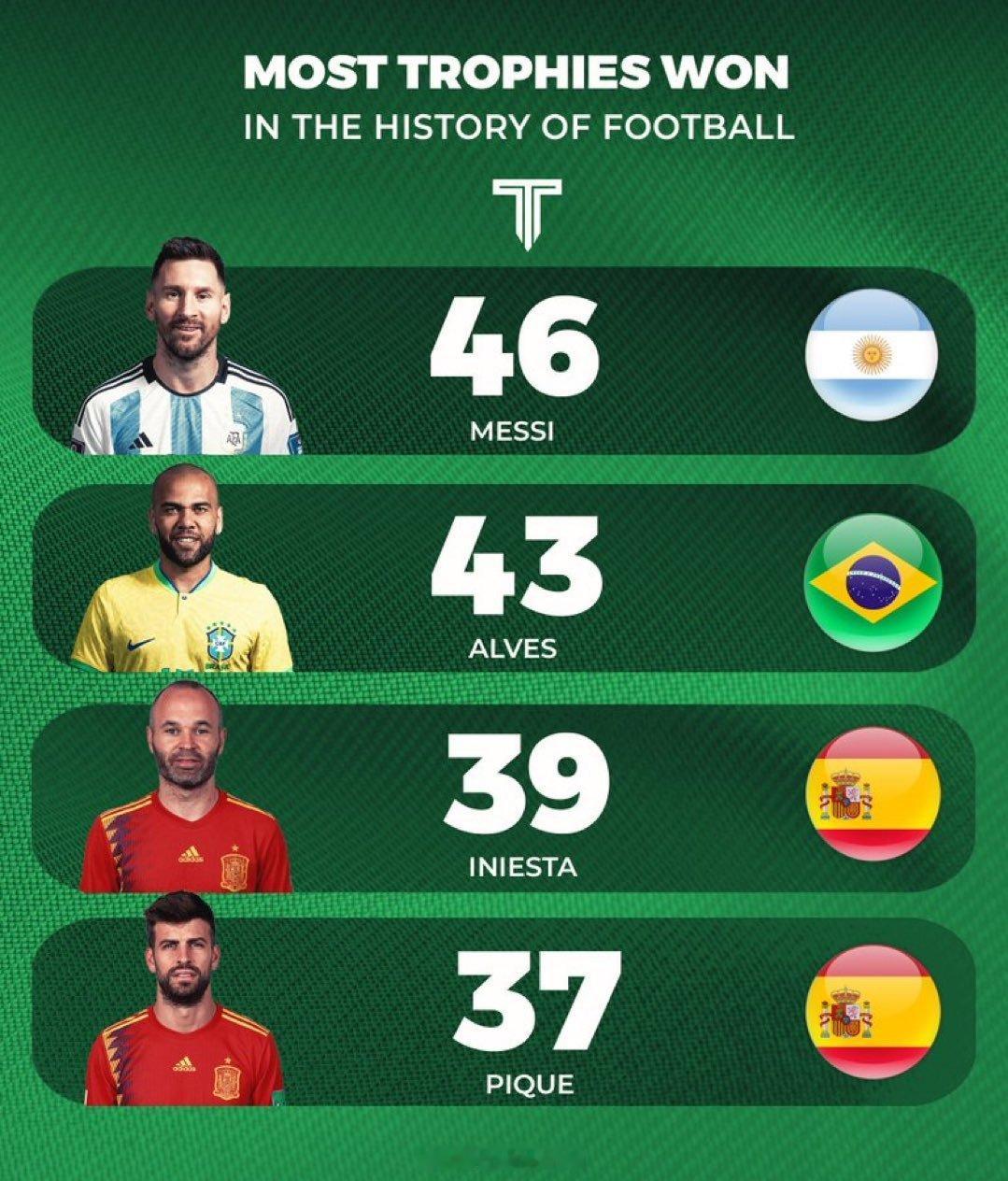 🇦🇷 |传奇球星莱奥·梅西位居历史上夺冠次数最多的球员榜第一TOP1。梅西、