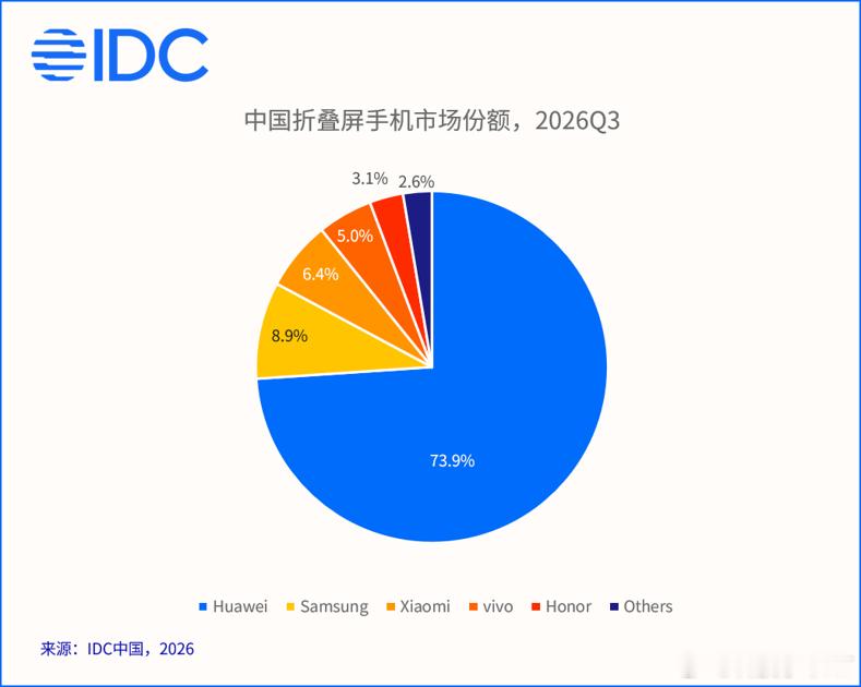 华为折叠屏Q3市场份额73.9%Q3中国折叠屏出货量共177万台●华为  73.